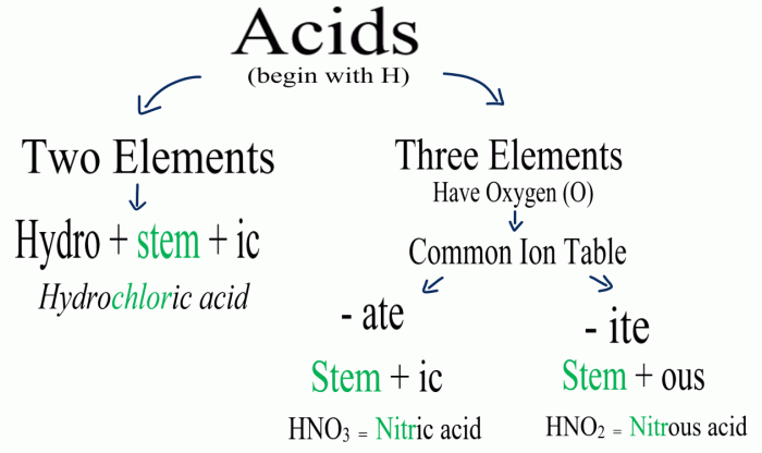 Acids and bases chemistry worksheet answers