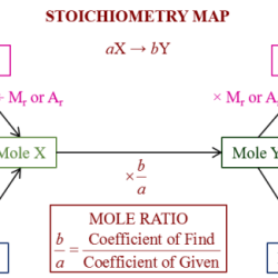 Stoichiometry color by number fish