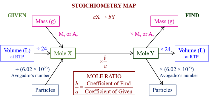 Stoichiometry color by number fish